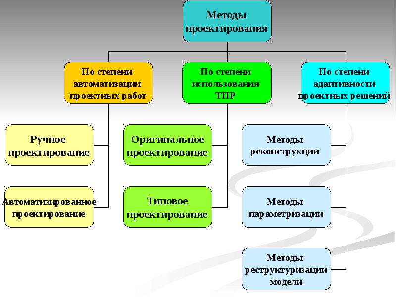 Презентация дизайн проектирования