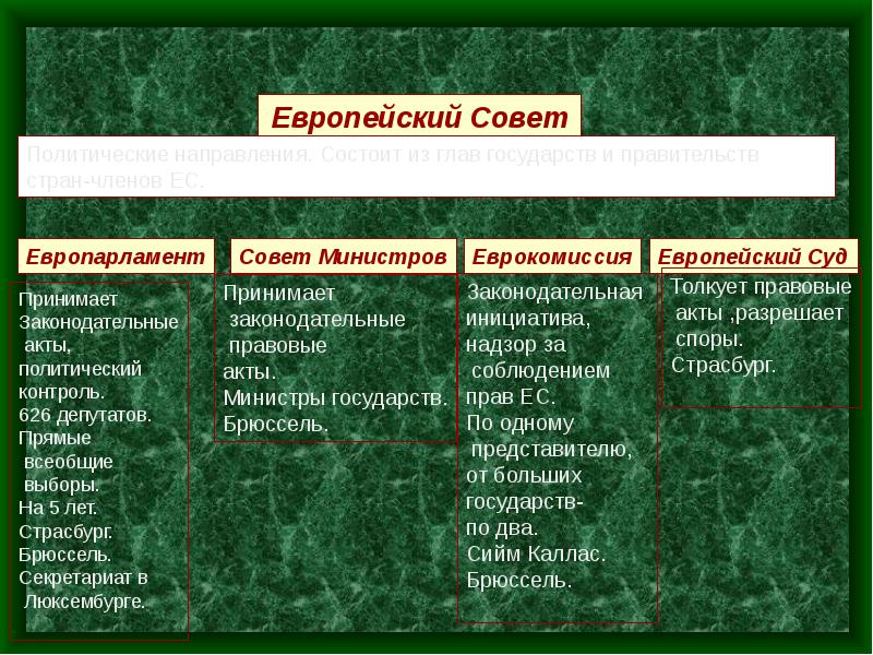 Евросоюз история этапы развития современное состояние презентация