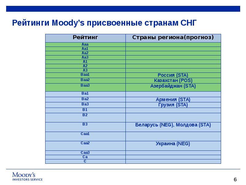 Д б рейтинг. Рейтинг Moody's. Мудис рейтинг таблица. Таблица рейтингов Moody's. Рейтинговая шкала Мудис.