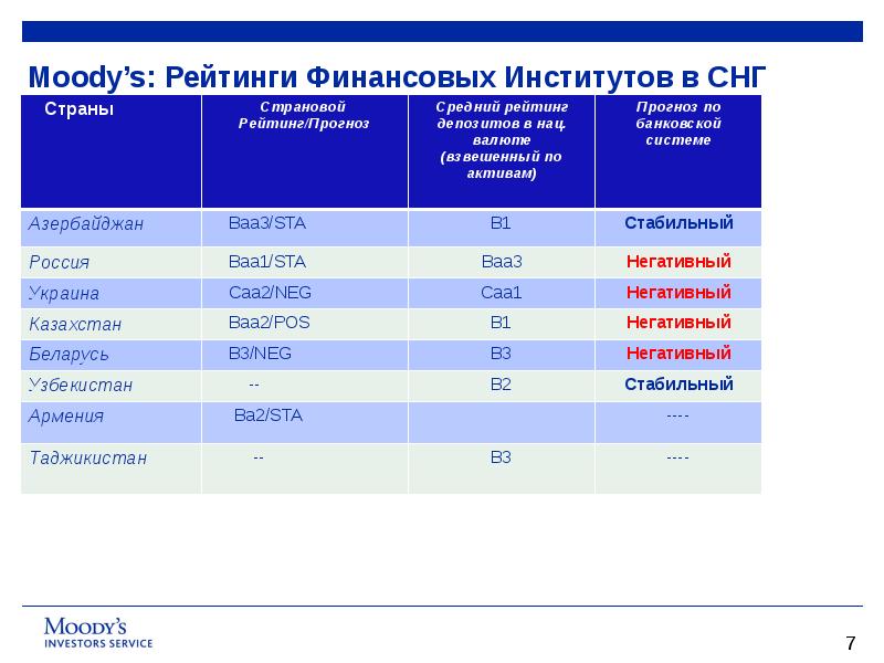 Д б рейтинг. Moody рейтинг. Рейтинги финансовых институтов. Мудис рейтинг таблица. Рейтинг стран Мудис.