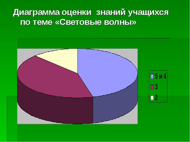 Диаграмма по оценкам