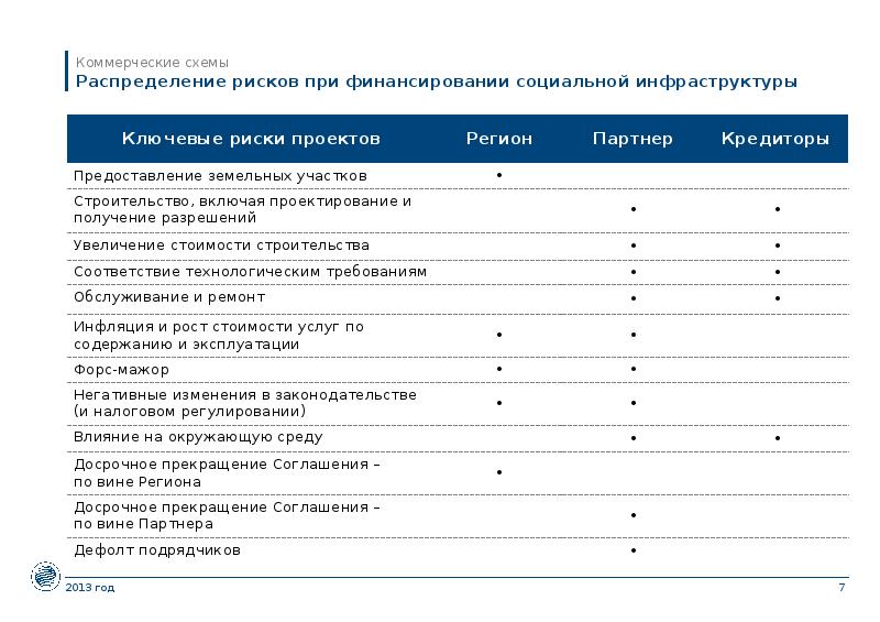 Матрица рисков проекта государственно частного партнерства