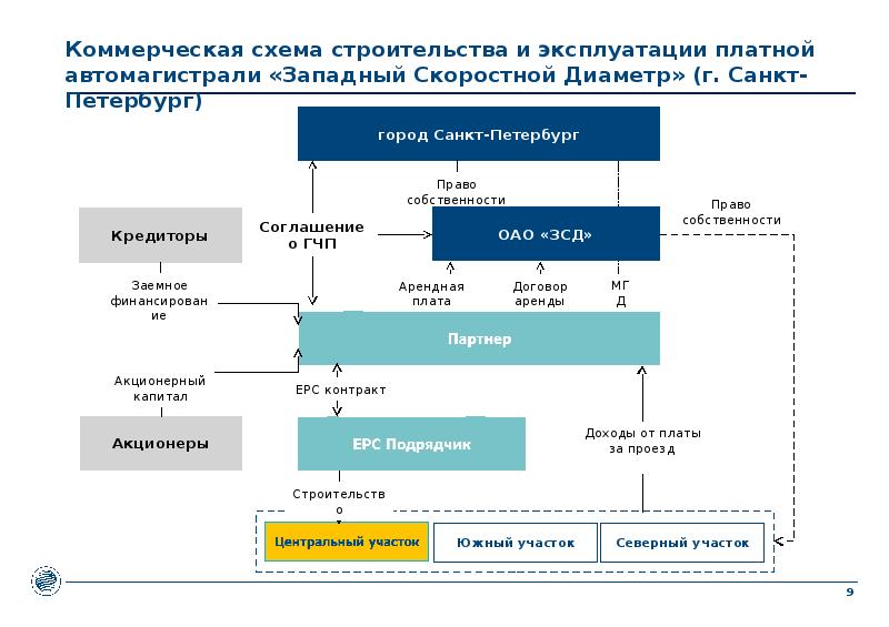 Схема финансирования строительства