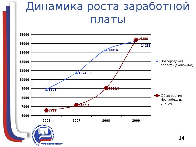 Динамика составила. Динамика роста заработной платы. График роста зарплаты. Динамика роста график. Рост заработной платы.