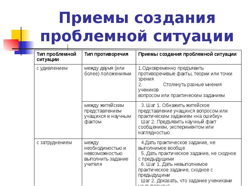 Установите взаимосвязь проблемной ситуации противоречия проблемы и темы проекта по образцу