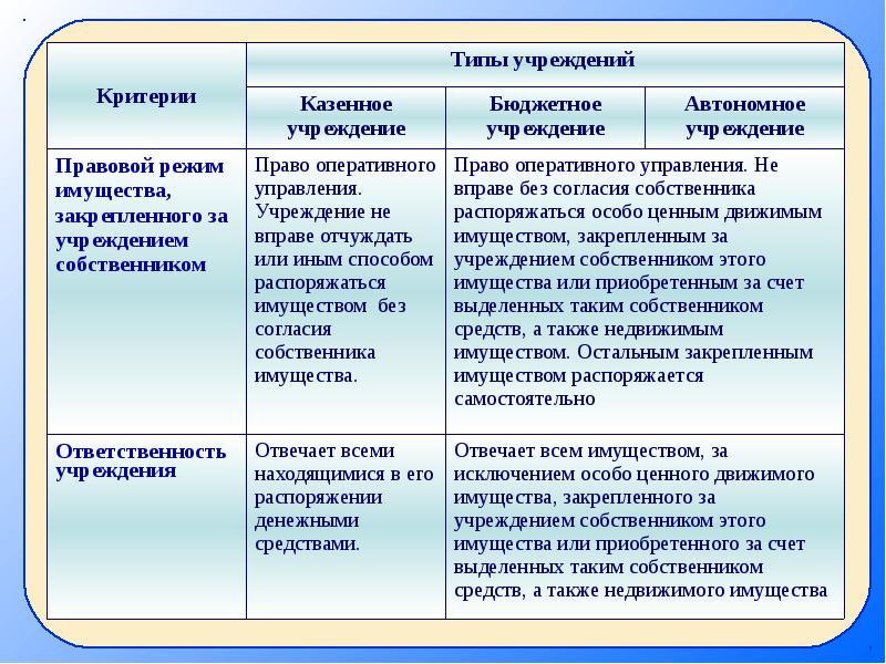 Презентация виды организаций