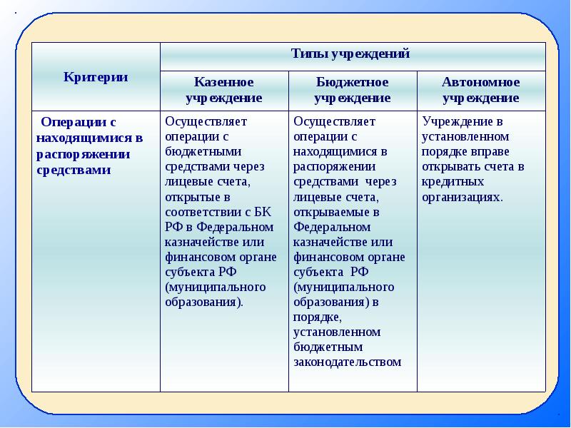 Презентация виды организаций