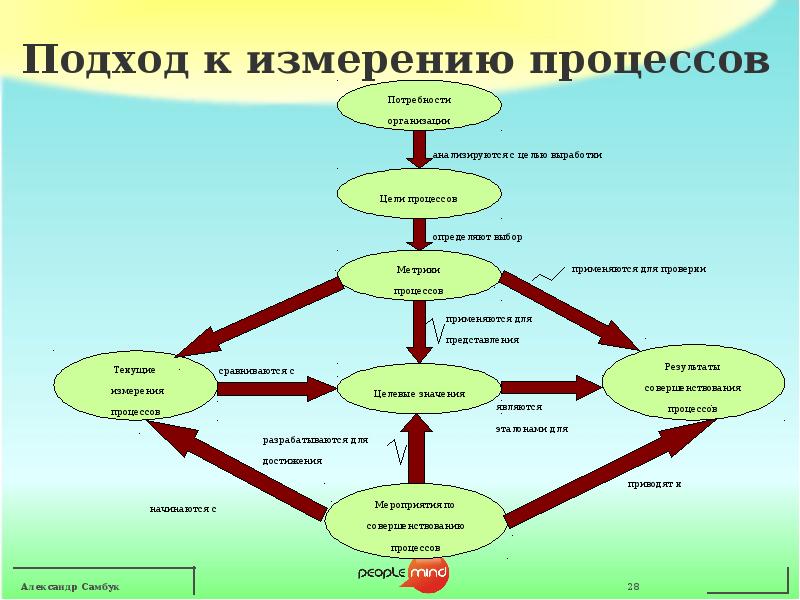 Люди процессы системы