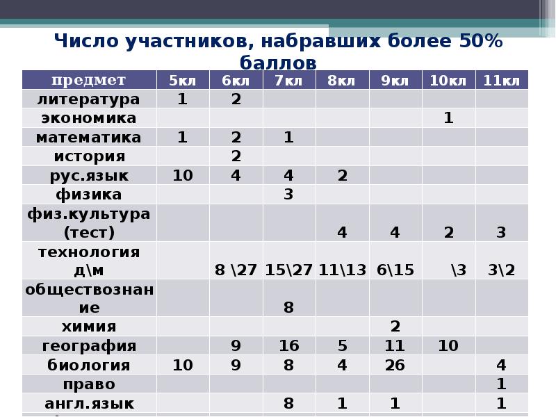 На диаграмме показаны баллы которые набрали участники олимпиады