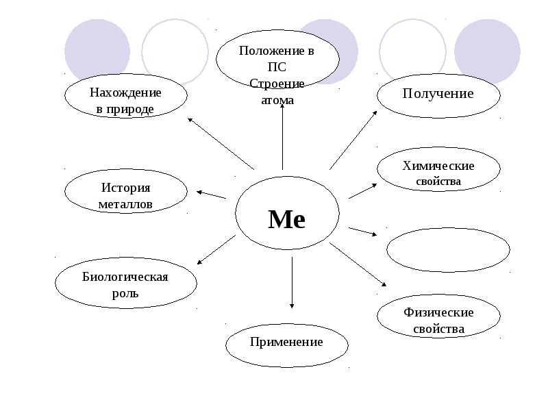 Интеллект карта по теме металлы