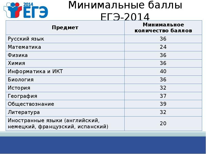 Сколько баллов для поступления в вуз 2024