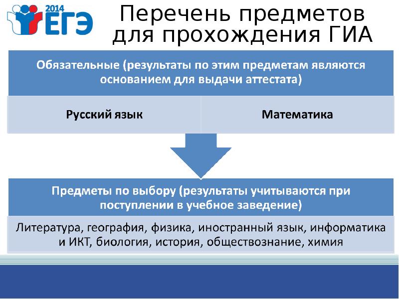 Перечень 2014. Перечень предметов входящих в государственную итоговую аттестацию. Обязательные предметы для прохождения ГИА. Перечень ЕГЭ по иностранным языкам. Иностранные языки входят в перечень ОГЭ по иностранным языкам.