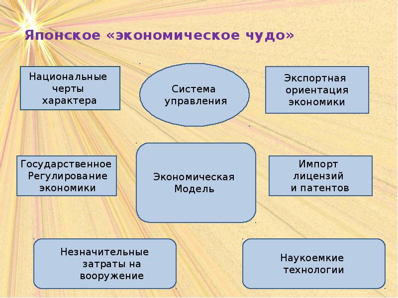 Схема японское экономическое чудо