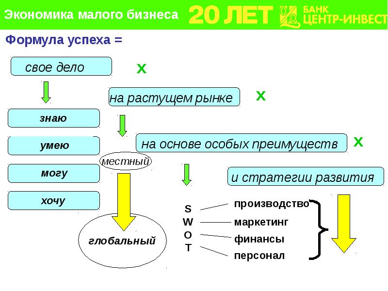 Дело росло. Формула бизнеса. Формулы для бизнес плана. Формула успешного бизнеса. Экономика бизнеса формулы.