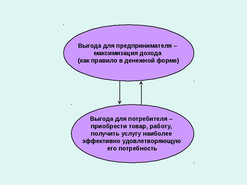 Субъекты потребителя. Средства воздействия предпринимателя на потребителя. Роль бизнеса субъектов. Выгода предприниматель. Способы воздействия предпринимателя на потребителя.