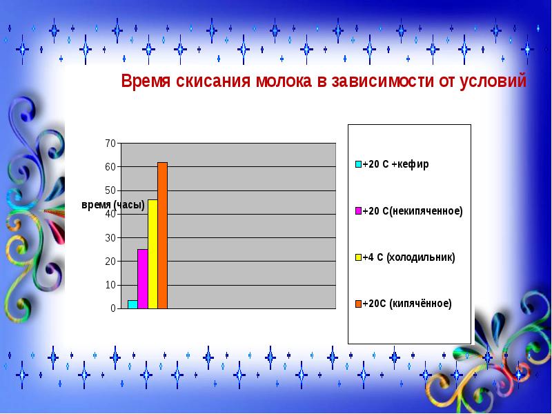 Скисание молока химическое. Процесс скисания молока. Время скисания молока. Условия для скисания молока. Опыт скисания молока.