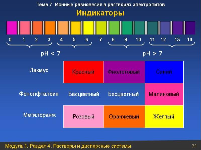 Презентация на тему индикаторы