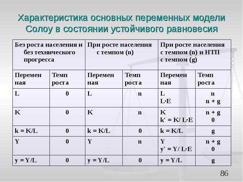 Общая переменная. Темп прироста переменных в модели Солоу. Ключевые переменные модели общего равновесия. Основные особенности модели Солоу:. Переменные и параметры модели Солоу.