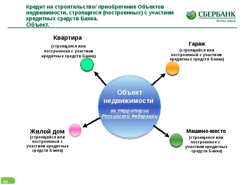 Приобретение объекта. Кредитования строительства объектов недвижимости. Выдача ссуд для приобретения недвижимого имущества. Приобретение объектов строительства это. Покупка объекта.