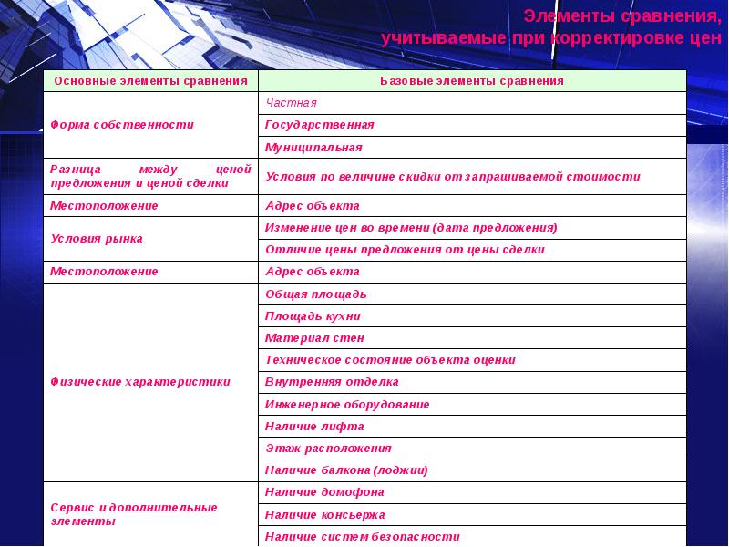 Наличие расположить. Элементы сравнения объектов недвижимости. Элементы сравнения, учитываемые при корректировке цен. Элемент сравнения объекта оценки. Основные элементы сравнения.