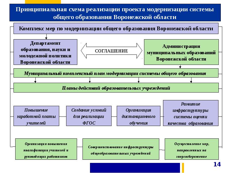 Региональные системные проекты