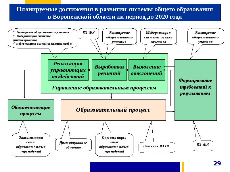 Управление образовательными проектами обучение