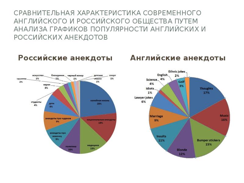 Популярность английского языка