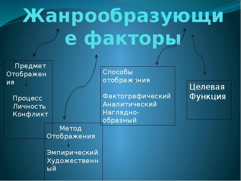 Фактор вещи. Жанрообразующие факторы в журналистике. Жанрообразующие факторы аналитической статьи. Назовите жанрообразующие факторы в журналистике. Основные жанрообразующие признаки.