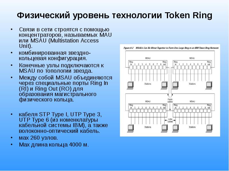 Уровень технологии. Физический уровень технологии token Ring. Физическая конфигурация сети token Ring. Концентратор сети token Ring (MSAU). Учебник технологии физического уровня передачи данных.