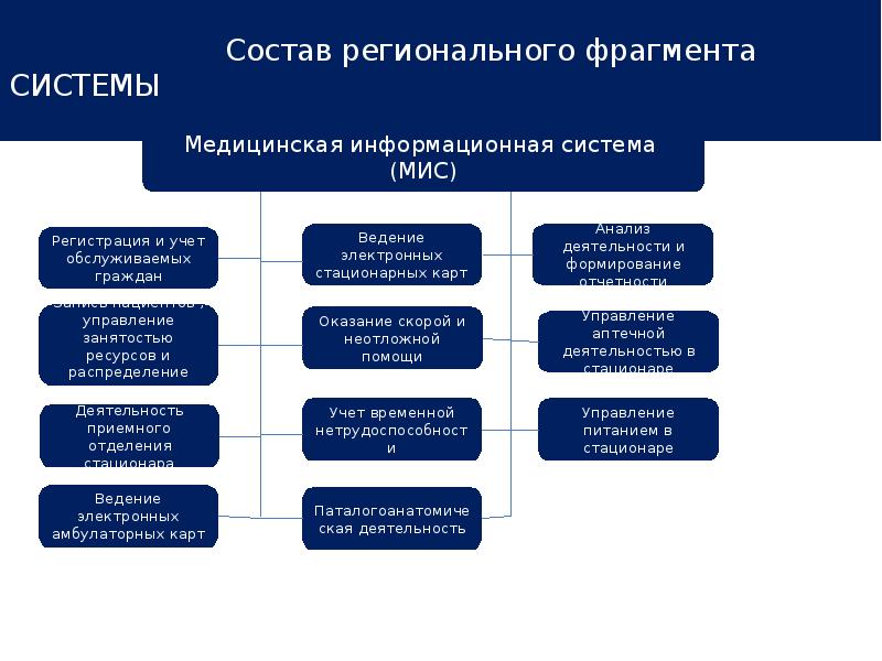 Сферы информационных систем. Информационные системы в сфере здравоохранения. Подсистемы Единой государственной системы здравоохранения. Структура Единой государственной ИС В сфере здравоохранения (Егис):. Информационные системы в сфере здравоохранения презентация.