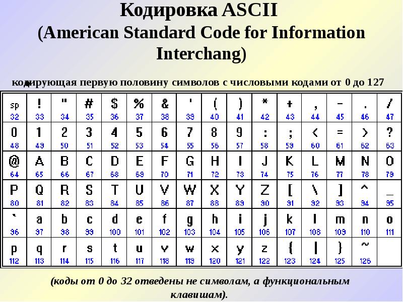 Код символа 9. Таблица кодирования Unicode. Алфавит ASCII коды. Таблица ASCII символов английский алфавит. Кодировка ASCII таблица с английскими буквами.