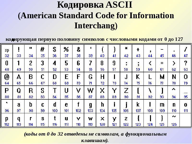 Закодировать слово символами. Таблица ASCII (American Standard code for information Interchange).. Таблица ASCII символов английский алфавит. Кодировочная таблица символов. ASCII коды латиница.