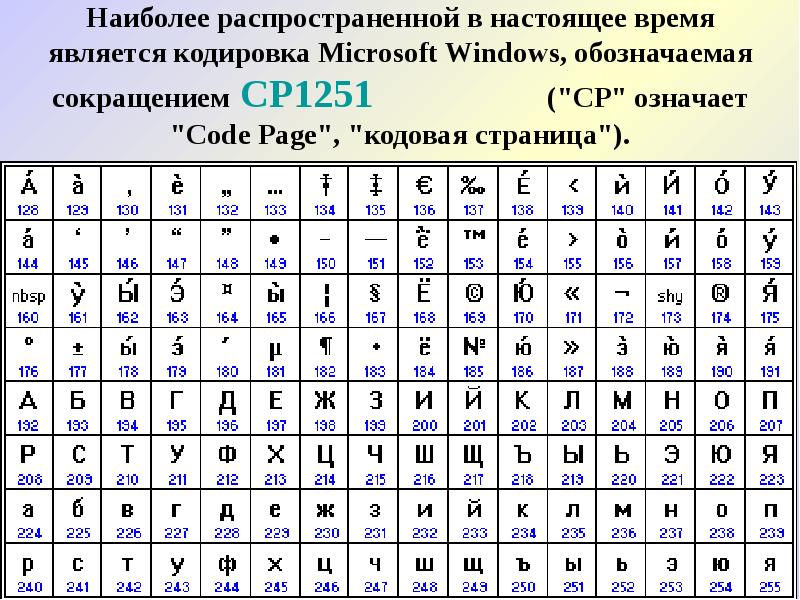 Таблица кодовых страниц. Кодовая таблица Windows CP-1251. Ср1251 кодовая таблица. Таблиц (win-1251, Koi - 8). Кодировочная таблица Windows 1251 русский алфавит.