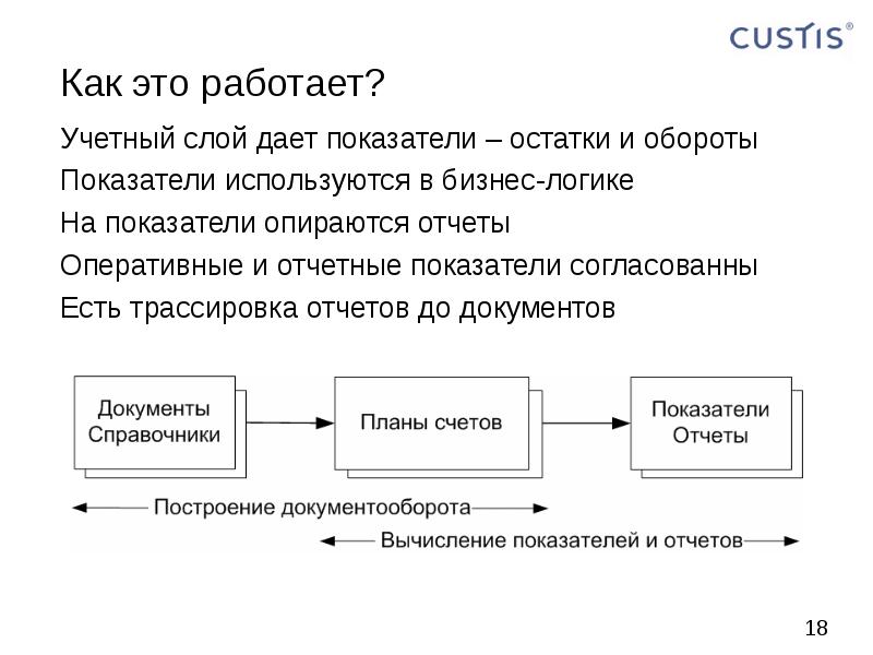 Модели бизнес логики. Логические бизнес модели. Слой данных слой бизнес-логики. Оперативный отчет. Учет по ценным бумагам.