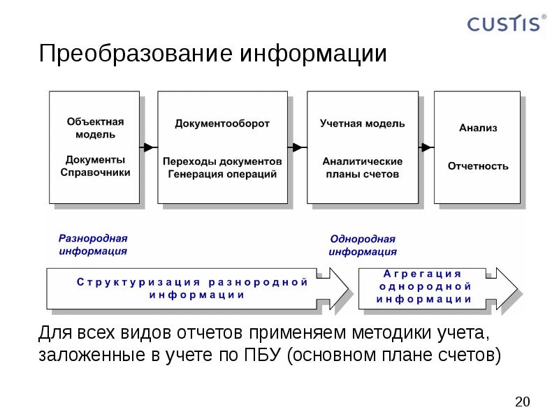 Учет информации. План счетов ценные бумаги. Простые и сложные счета. Бизнес модель по учету ценных бумаг. Содержание простых и сложных документов.