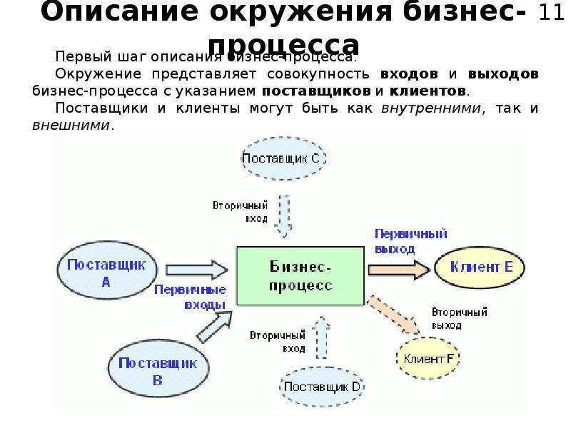 Схема окружения бизнес процесса