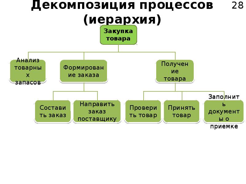 Структура проекта представляет собой декомпозицию проекта на составные части сга