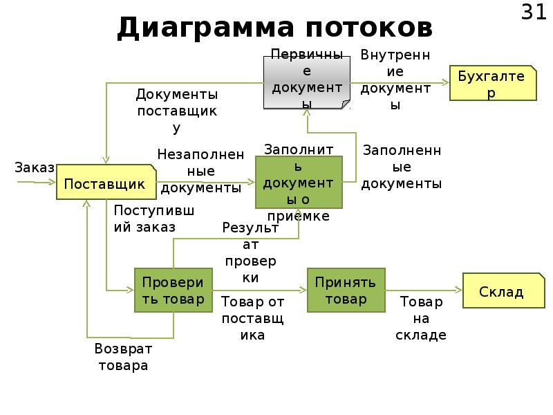 Диаграмма запасов и потоков