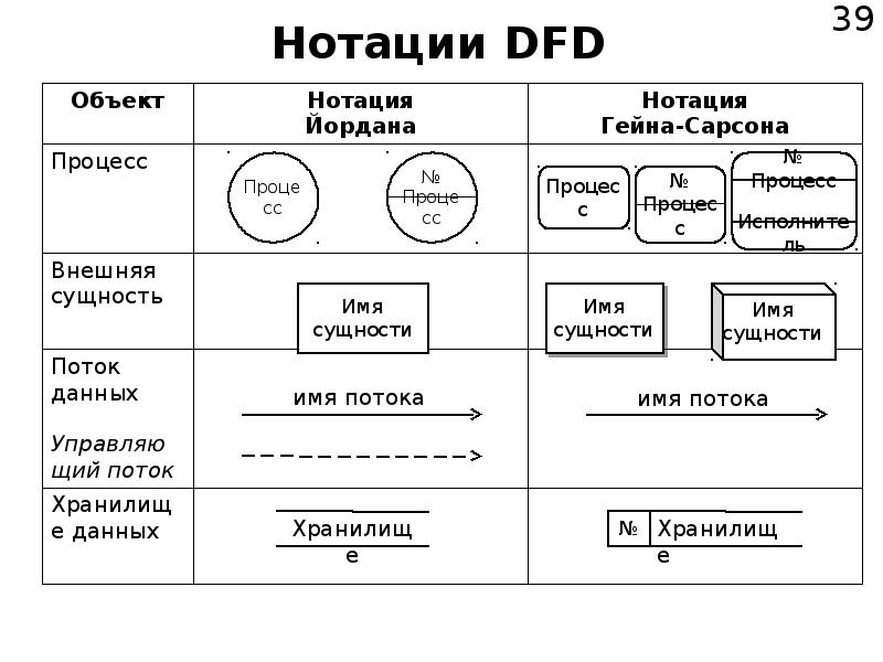 Нотация это. Нотация Йордана. Нотация гейна-Сарсона. DFD В нотации Йордана. DFD нотация гейна-Сарсона.