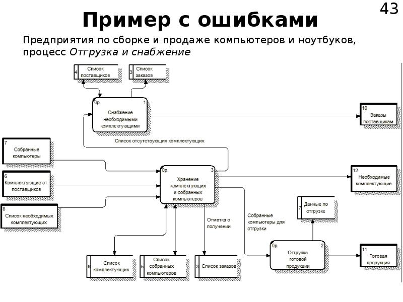 Процессе 100. Бизнес процесс СТО. Схема бизнес процесса СТО. Схема бизнес-процесса сборки ПК. Бизнес процесс автосервиса.