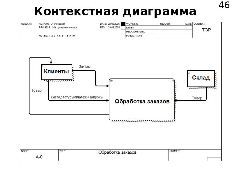 Контекстная диаграмма это кратко