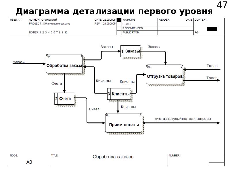 Диаграммы верхнего уровня