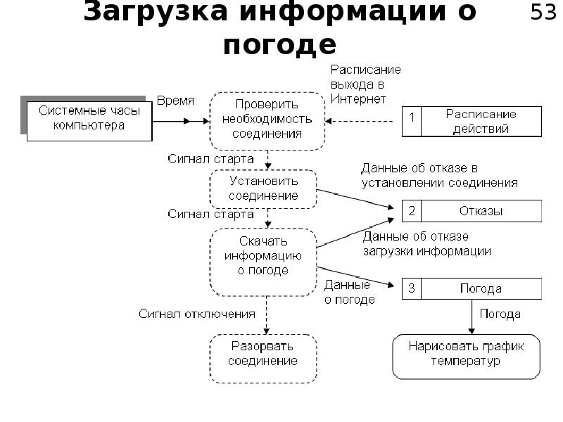 Информация о загруженности центров. Загрузка успешно завершена. Прочитать закрытый renesas f3371m2. Презентация загрузка данных. Замкнутая программная среда astra linux.
