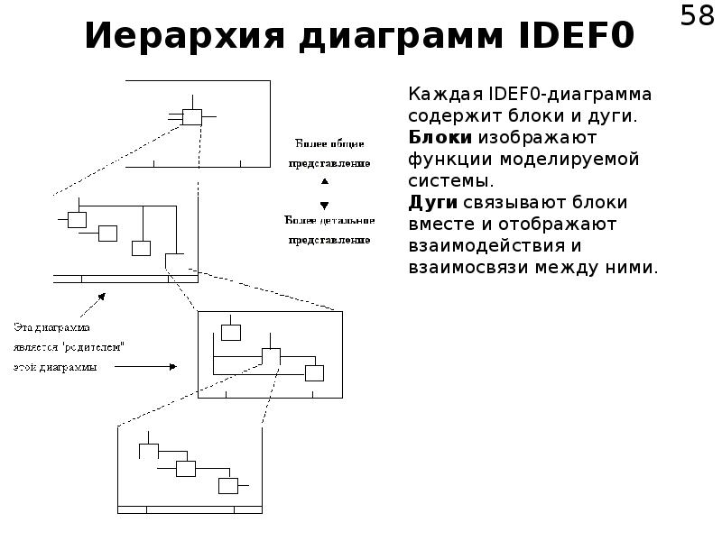 Иерархическая диаграмма. Иерархия Графика.