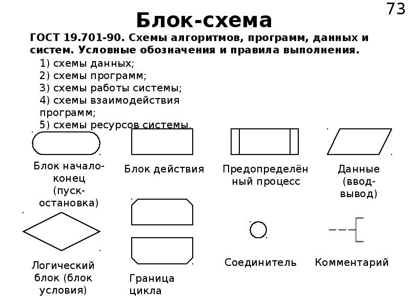 Правила оформления блок схем