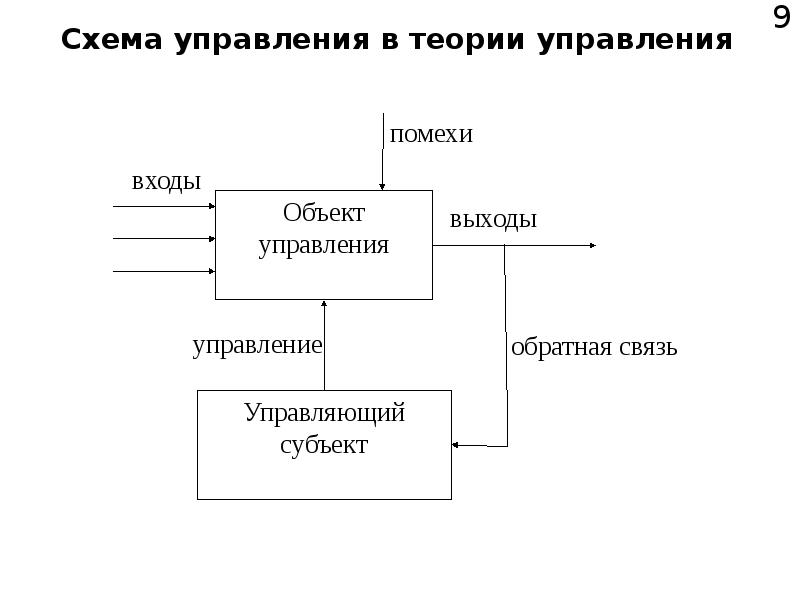 Составить схему управления