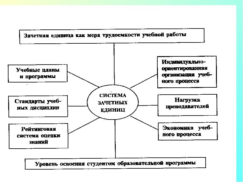 Бюджет образовательного. Система зачетных единиц. Схема доходов образовательного учреждения. Схема доходы образовательных организаций. Мера трудоемкости образовательной программы это.