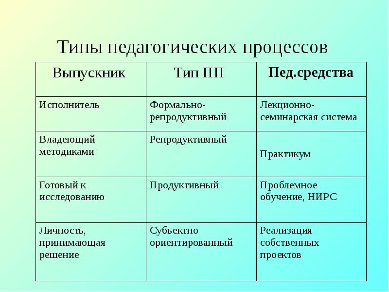 Типы процессов. Типы педагогических процессов и систем. Виды педагогического процесса. Типы образовательных процессов. Виды образовательного процесса.