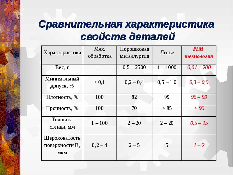 Характеристика деталей. Характеристики и свойства. Характеристика детали. Свойства детали. Сравнительные характеризующих свойств.