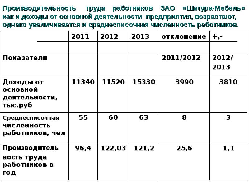 Производительность труда численность работников